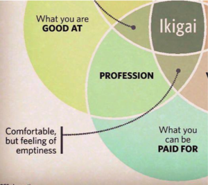 A partial diagram of the Ikigai model showing the intersection of 'What you are good at' and 'What you can be paid for,' labeled 'Profession,' with a description noting 'Comfortable, but feeling of emptiness.'